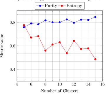 Figure 6: Purity and entropy for K-Means clustering. We expect a local maximum for purity and minimum for entropy at nc = 11, since that is how many labels we have at level one