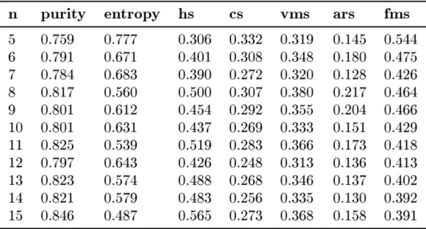 Table 10: All metrics for K-Means clustering with number of clusters set to dierent values
