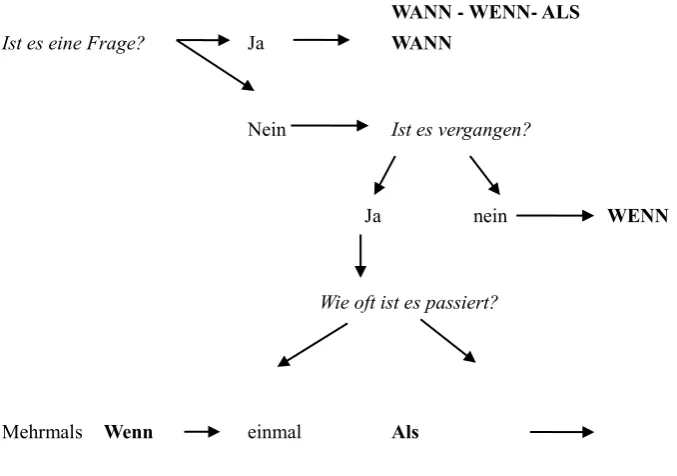 Figure 3. Flow chart for the module “Time clauses” 