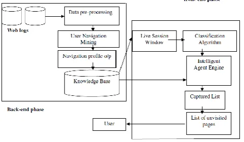 Figure 1.  Architecture of Recommendation System for Online Users 
