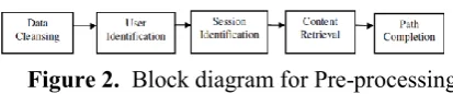Figure 2.  Block diagram for Pre-processing 