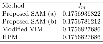Table 3.Comparison of objective values of the pro-posed SAM (a)-(b), Modified VIM [18] and HPM [4] form = 10 iterations, Example 1.