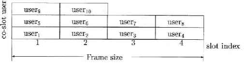 Fig. 2. SDMA without scheduling. 