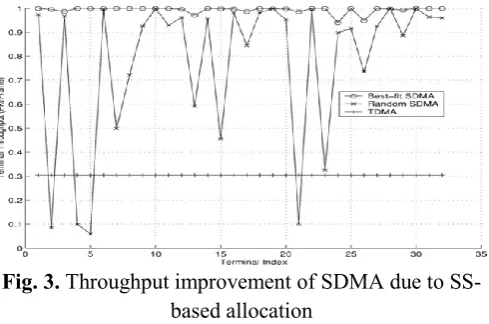Fig. 3. Throughput improvement of SDMA due to SS-