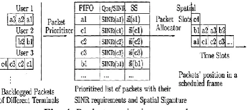 Fig. 4. Packets assigning procedure 