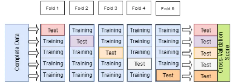 Figure 7. Data splitting in 5-fold cross validation 