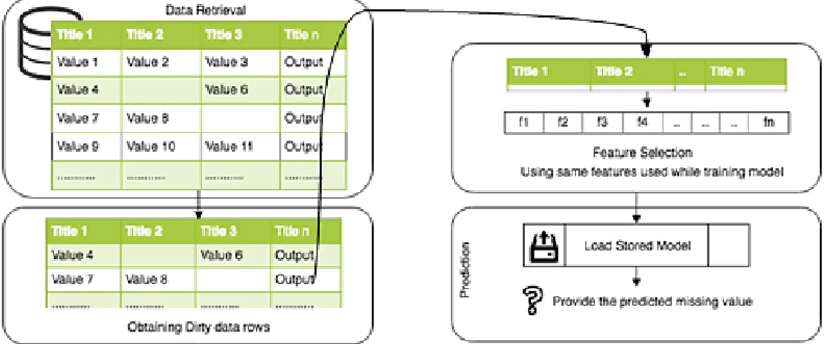 Figure 4. Prediction phase 