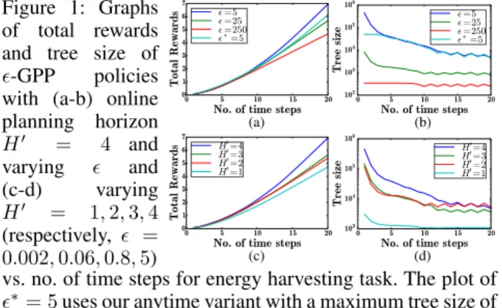 Figure 2: Graphs of total normalized 6 rewards of -GPP poli- poli-cies using UCB-based rewards with (a) H 0 = 4, β = 0, and varying , (b) varying H 0 = 1, 2, 3, 4 (respectively,
