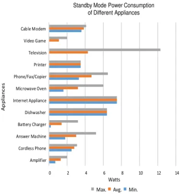 Fig. 1. Standby mode power consumption of some popularly used appliances (data source [29], [30]).