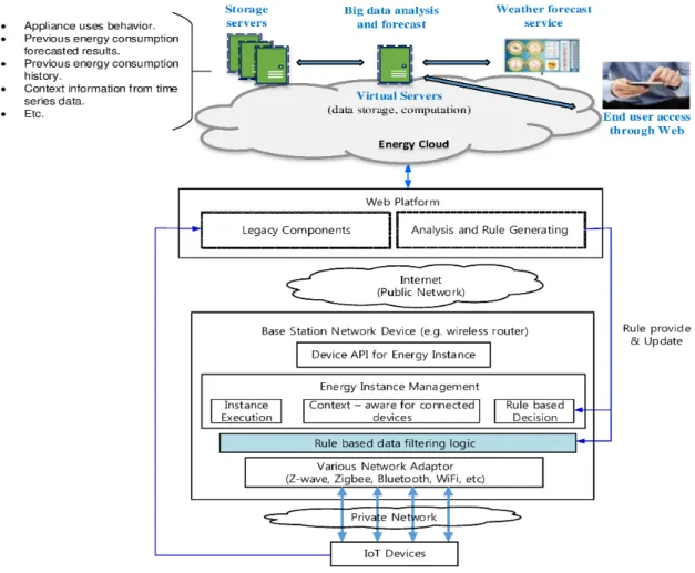Fig. 3. Web-based energy cloud platform framework.