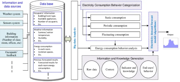 Fig. 4. Energy consumption forecast and consumption profile measurement system model.