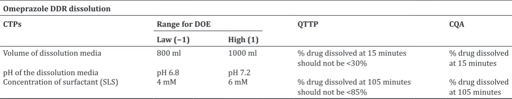 Table 1: CTP, CQA and QTTP for dissolution test