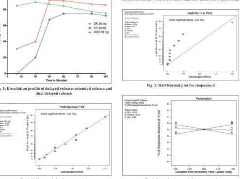 Fig. 2: Half-normal plot for response-1