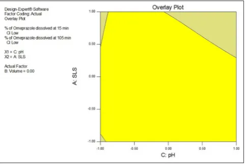 Table 3: ANOVA test results for response-1 and response-2