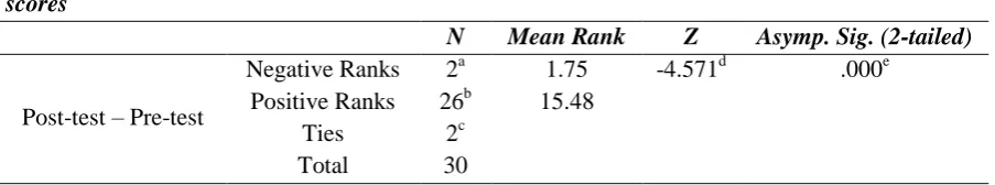 Table 2. Pre/post-test Results of Immediate CF 