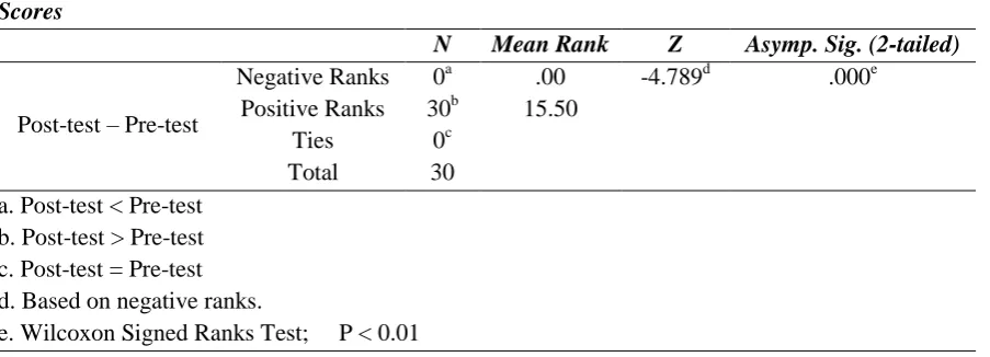 Table 3. Pre/post-test Results of Delayed CF Group 