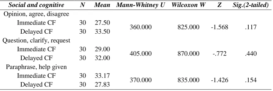 Table 7. Comparison analysis results for social and cognitive engagement 