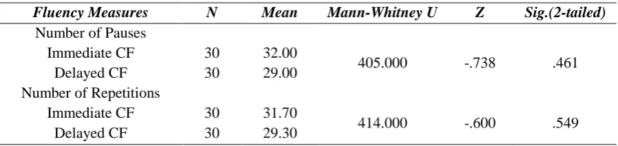Table 11. Fluency Measures for Immediate and Delayed CF 