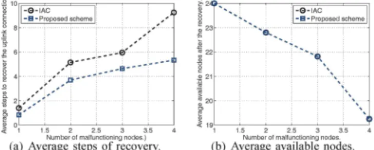 Fig. 12. Network performance in connection recovery. 