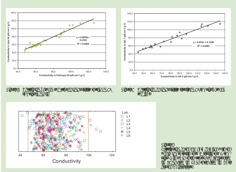 Figure 1   Correlation between two runs of conductivity testing on 20  samples in one lab