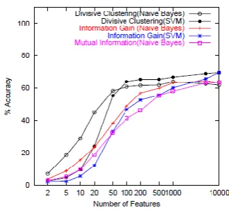Figure 3. Classification Accuracy on 20 Newsgroups with 2% Training data (using Naive Bayes)
