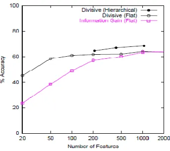 Figure 6 demonstrates the arrangement exactnesses acquired by three distinct classifiers on Dmoz information (Naive Bayes was the fundamental classifier)