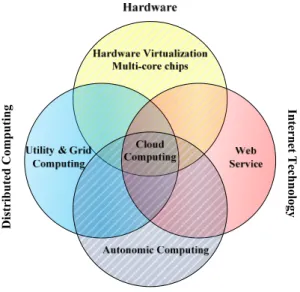 Figure 2-1. Core technologies of cloud computing [39] 