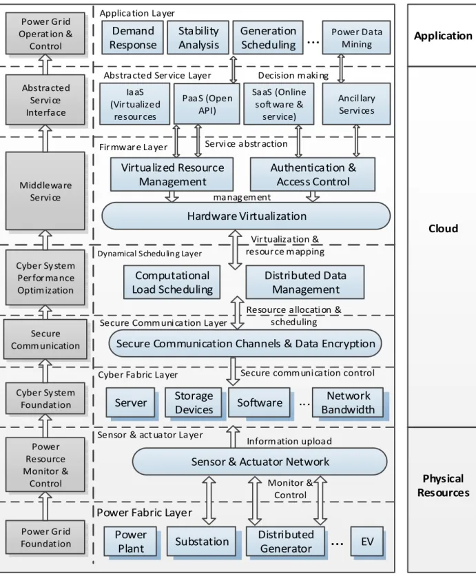 Figure 2-2. Layered model of the cloud-based information infrastructure [174] 