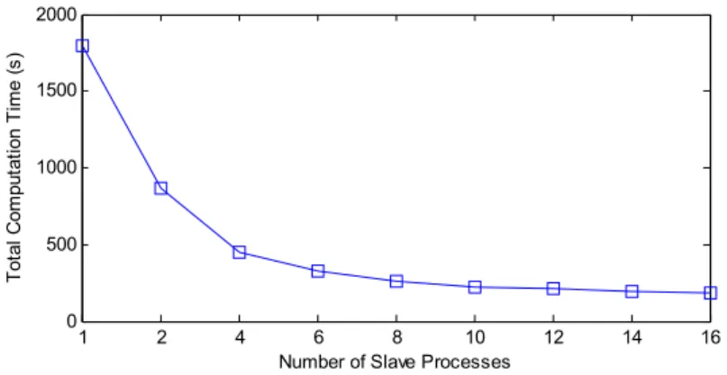 Figure 2-5. Convergence curves of the parallel-DE and the original DE 