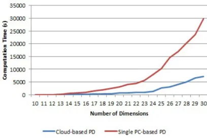 Figure 2-9. The computation time comparison between the single PC-based PD and the cloud-based PD   
