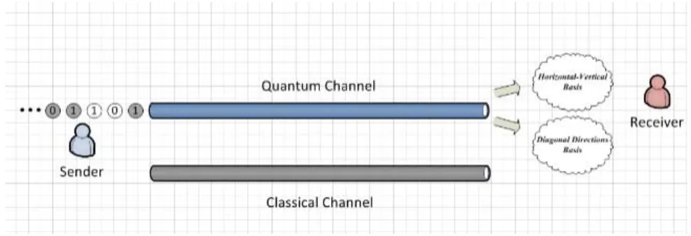 Figure 4-2. Quantum bits transmitted through quantum channel 