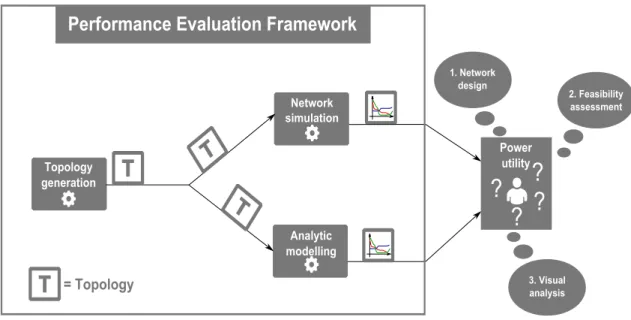 Figure 1.2 Simplified architecture of the proposed performance evaluation framework.