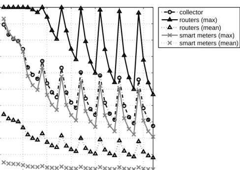 Figure 4.3 Statistics of the probability of collision of different devices in different scenarios.