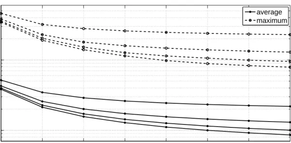 Figure 5.4 Analysis of the collision probability according to λ up with fixed values of λ down .