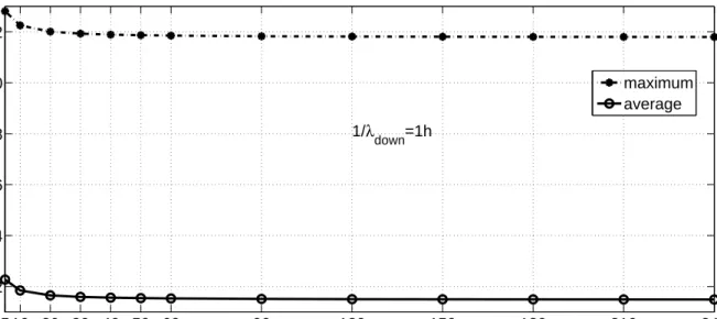 Figure 5.6 Variation of the delay according to λ up with a fixed value of λ down = 1h.
