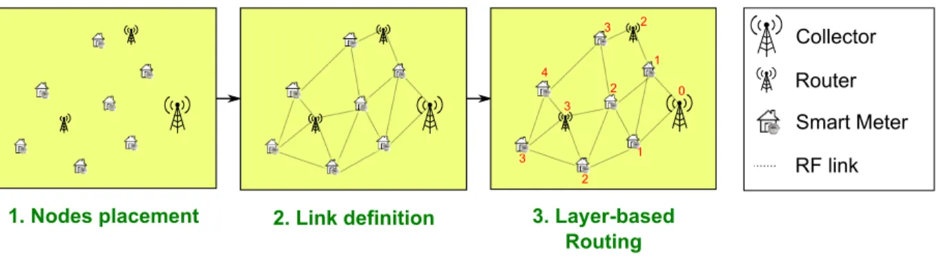 Figure 6.4 A scheme of the initialization phase with a simple topology with 10 nodes.
