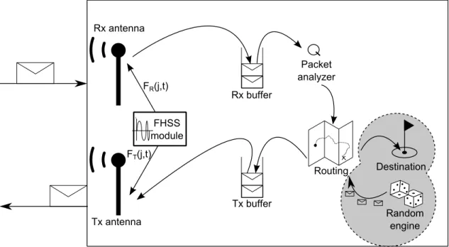 Figure 6.6 Logical structure of the different types of nodes in the simulator.