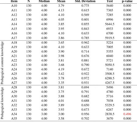 Table 2. Descriptive Statistics for Teachers' Responses in CK, PCK and PK 