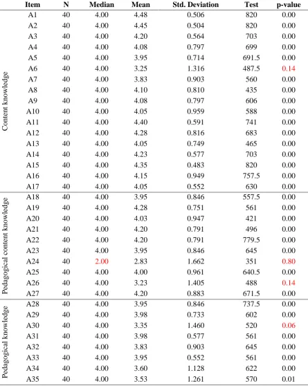 Table 3. Descriptive Results for Each Item (Teacher Educators' Responses) 