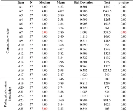Table 4. Descriptive Statistics for Teacher Educators' Responses in CK, PCK and PK 