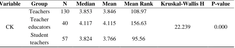 Table 6. Descriptive Statistics for Student Teachers' Responses in CK, PCK and PK 