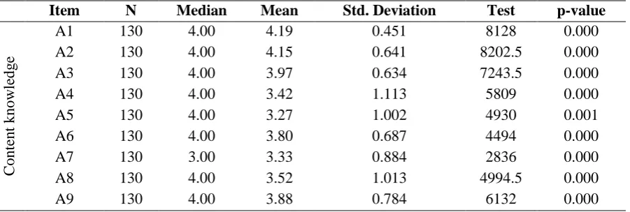 Table 1. Descriptive Results for Each Item (Teachers' Responses) 