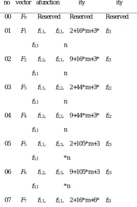 Table 1  Some commonly used hiding vectors 