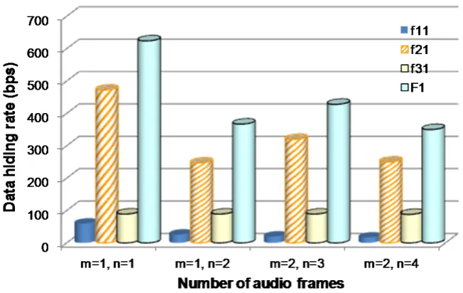 Figure 6  Data hiding rates (bps) when using StegTalk for covert VoIP communications. 