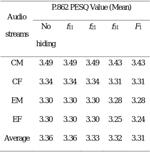Table 2  Comparisons in audio quality between covert and non-covert communications 