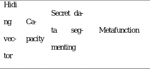Table 3  Multi-dimensional embedding in metafunctions of the hiding vector 