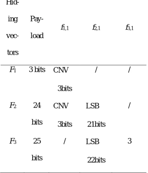 Table 5 shows MFCC was unable to detect the hidden data embedded by using the CNV algorithm, it 
