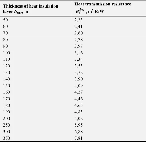 Table 3. Capital costs for additional heat insulation of the basic option of external walls, rub
