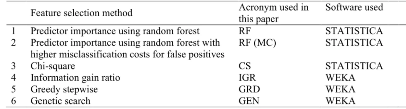 Table 2. Pre –processing feature selection methods utilised in this work  263 