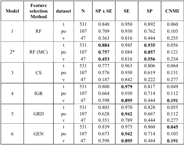 Table  3.  The  results  of  C&amp;RT  classification  analysis  using  different  feature  selection 420 